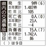 県内の交通事故