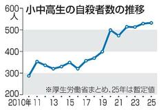 ２５年、小中高生の自殺５３２人