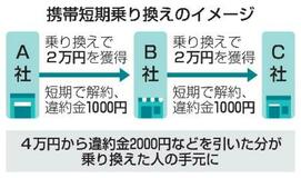 【夕刊】総務省、携帯悪質乗り換え抑制へ