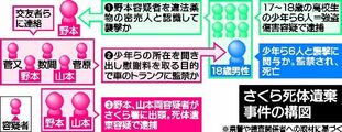さくら死体遺棄事件 逮捕監禁致死容疑などで男女3人逮捕 暴力団員ら約10人が関与か《構図をチャート図で解説》