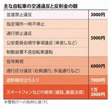 【zukai　話題のニュース、サクッと確認】自転車の交通違反と反則金