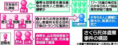 さくら死体遺棄事件　逮捕監禁致死容疑などで男女3人逮捕　暴力団員ら約1…