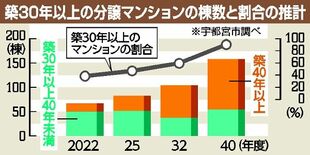 マンション管理に新指標　「安全網住宅」登録も増　宇都宮市