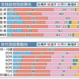 金子氏に自民支持層５割　佐野市長選出口調査　無党派にも浸透、手堅く　