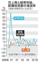 １～３月全産業１４・６％増