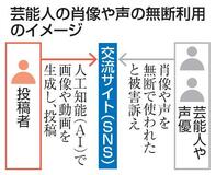 ＡＩで肖像無断利用４万件