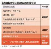 【zukai　話題のニュース、サクッと確認】自転車の交通違反と反則金