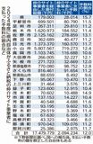 手数料支払い 総額20億円超