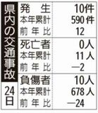 県内の交通事故