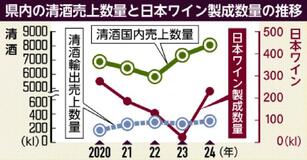 清酒売上量 ２年連続増