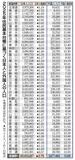 日本人、過去最大９０万人減
