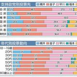 金子氏に自民支持層５割　佐野市長選出口調査　無党派にも浸透、手堅く　