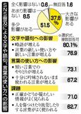 ＳＮＳ普及 「言葉に影響」８９％ 