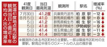 【夕刊】今夏の４０度観測地、９割人出減