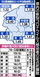 県内コロナ６週連続減