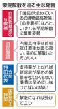 【自民総裁選】解散より政策実現優先