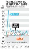 １～３月全産業１４・６％増