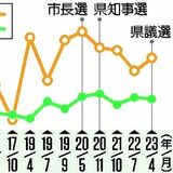 利用率伸び悩む鹿沼の「選挙割キャンペーン」　周知活動がマンネリ化...