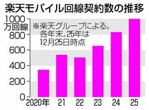 楽天、契約1千万回線