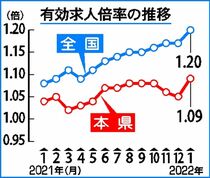 有効求人倍率１・０９倍　県内１月　０・０４ポイント増、３カ月ぶり上昇