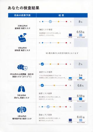 フォーネスライフが提供するＡＩ発症リスク予測サービスの結果