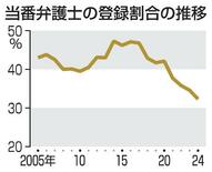 「当番弁護士」の登録、過去最低