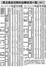 県立高全日制の出願状況一覧