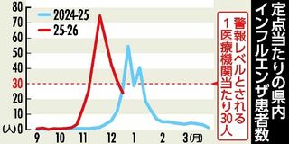 県内インフル４週連続減少