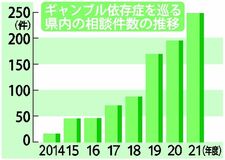 ギャンブル依存の相談増　７年で16倍、法施行要因　県「深刻化前に相談を」