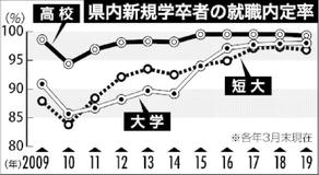 大学生 内定率微増９８％県内今春卒業　３月末時点　４年連続過去最高　短大、高卒も高水準維持