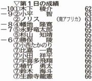 木下単独トップ
