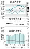 4月の失業率2・5%に改善