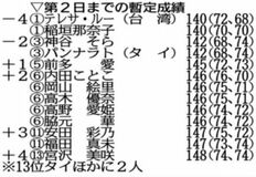 稲垣、暫定で トップタイ