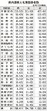 県内有権者登録 １５８万３２０９人 