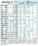 高市内閣平均は６６４１万円