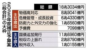 補正予算１８兆３０３４億円