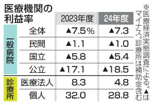 　医療機関の利益率