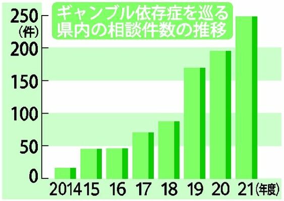 ギャンブル依存症を巡る県内の相談件数の推移