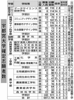 宇都宮大学確定志願者数
