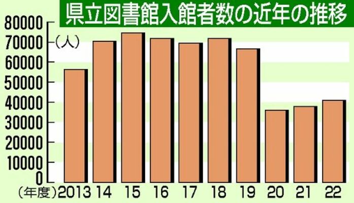 県立図書館入館者数の近年の推移