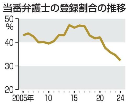 当番弁護士の登録割合の推移
