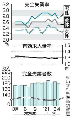 完全失業率・失業者数と有効求人倍率