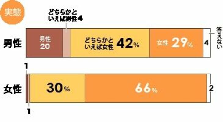 「家事・育児を主に担っている人」に関する男女別の回答結果