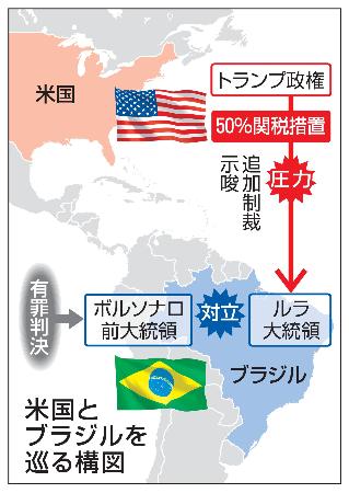 　米国とブラジルを巡る構図