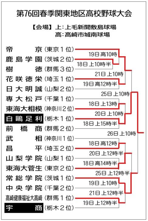 2024春 関東大会トーナメント表｜高校野球・トーナメント表｜栃木高校