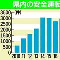 栃木県内、2025年の安全運転相談2997件　鹿沼６児童死亡事故前の５倍　県警「積極的に相談して」