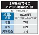 上場７３地銀、８割増益