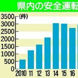 栃木県内、2025年の安全運転相談2997件　鹿沼６児童死亡事故前の５…