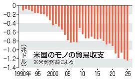 米国、25年モノ貿易赤字最大