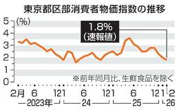 ２月東京物価１・８％上昇